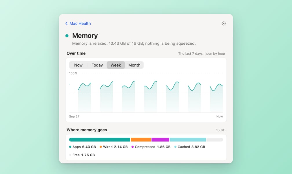 Mac Health memory page with a week chart and a bar showing where the memory goes
